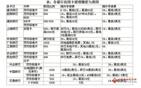 哪家银行的信用卡取现费用最便宜？（信用卡哪个银行提现方便）