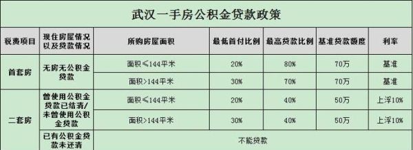 武汉公积金基数5000能贷多少款？（武汉公积金贷款哪个银行额度高）