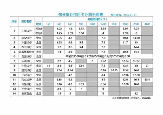 哪家信用卡分期利率最低最实用？（哪个银行给的信用卡分期手续费低）