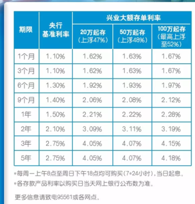 兴业银行和邮政银行哪个利率高？（交通银行和兴业银行选哪个好）