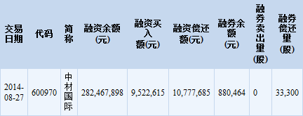 融资余额和融券余额哪个多了好？（融资融券和信用卡哪个成本高）