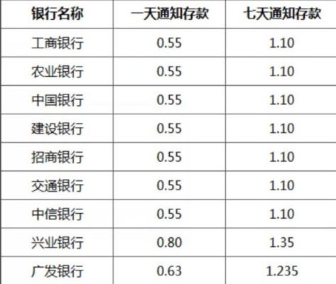7天转存利息哪个银行最高？（七天通知存款哪个银行高）